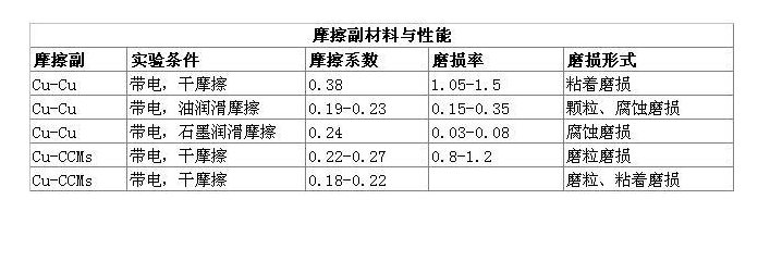 滑環(huán)接觸材料的摩擦系數(shù)表